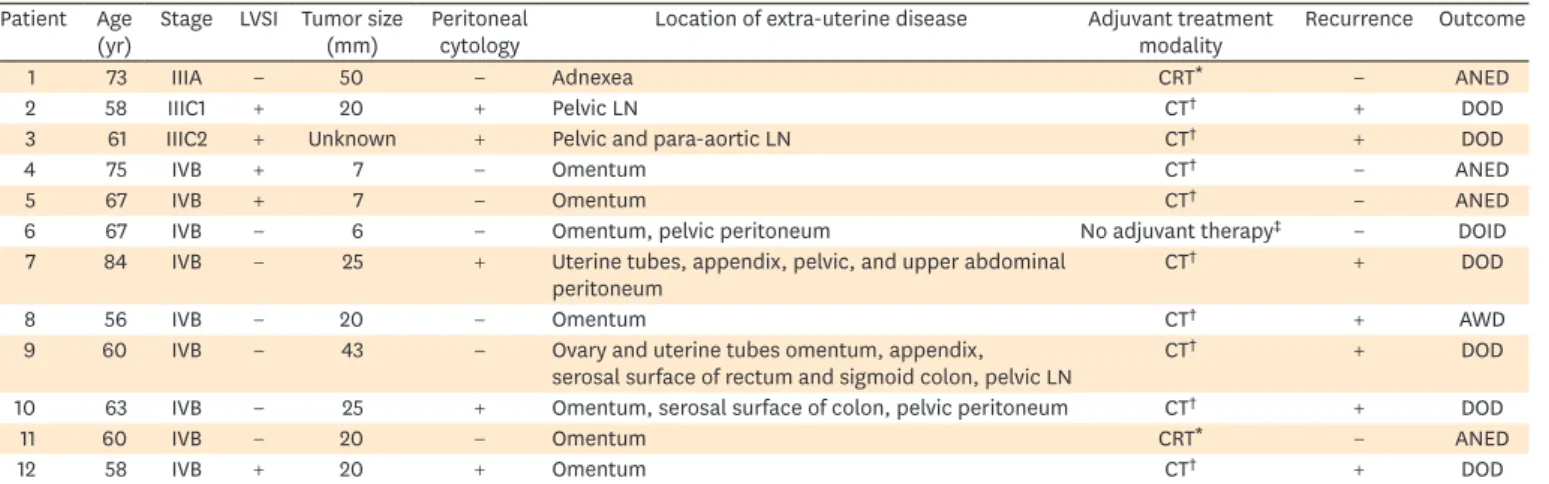 Table 3. Adjuvant treatment modalities and DFS for women with UCCC limited to the endometrium