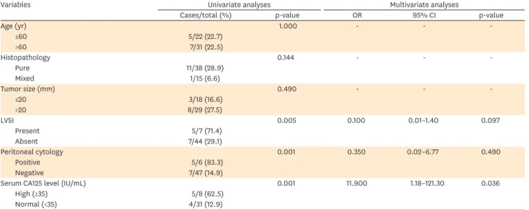 Table 4. Univariate and multivariate analyses of risk factors for extra-uterine disease in non-invasive UCCC