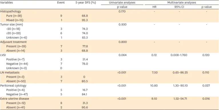 Table 5. Univariate and multivariate analyses of all patients for DFS