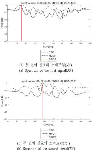 그림  3.  주파수 영역에서 각 알고리즘의 스펙트럼(Case  2) Fig. 3. Spectrum  of  algorithms  in  the  frequency  domain(Case  2).