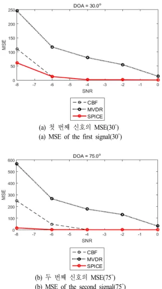 Fig. 5. MSE  value  according  to  SNR.