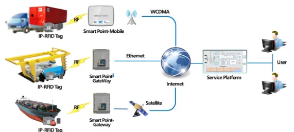 그림 2. IP-RFID  시스템 구성 Fig. 2. Consist  of  IP-RFID  System