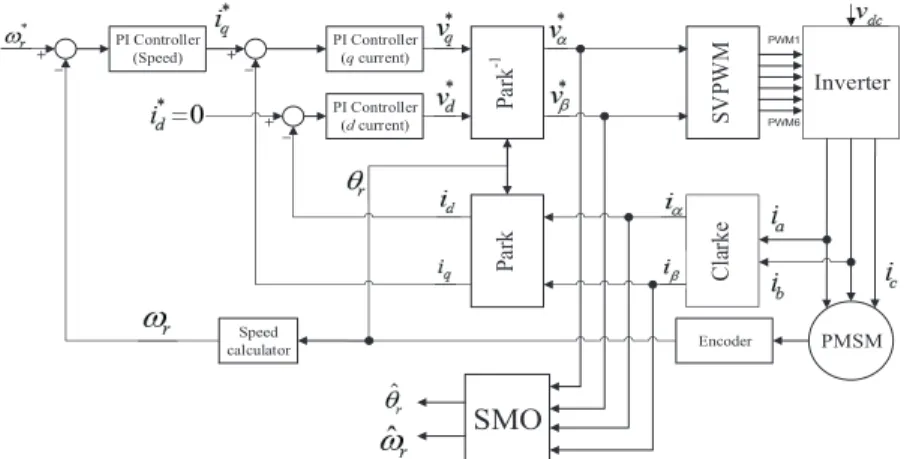 Fig. 4 The SMO with signum function
