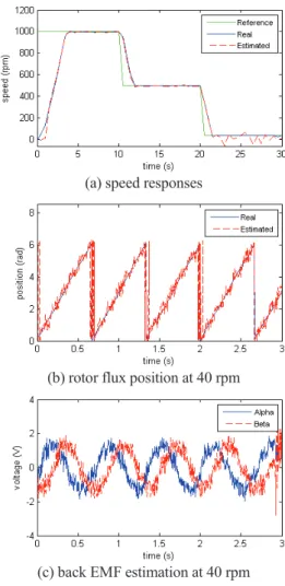 Table 1 Parameters of the PMSM  Parameter (symbol) Value (unit) Rated power( ܲ ௥ ) ͳǤͷ (kW) Rated torque(ܶ ௘ ) 7.16 (N.m) Rated speed(݊) ʹͲͲͲ(rpm) Stator resistance(ܴ ௦ ) ͲǤͶሺȳሻ Stator inductance(ܮ ௦ ) ͶǤͻ ൈ ͳͲ ିଷ (H) Flux linkage(߰ ௥ ) ͲǤͳͶͷ(Wb) Inert
