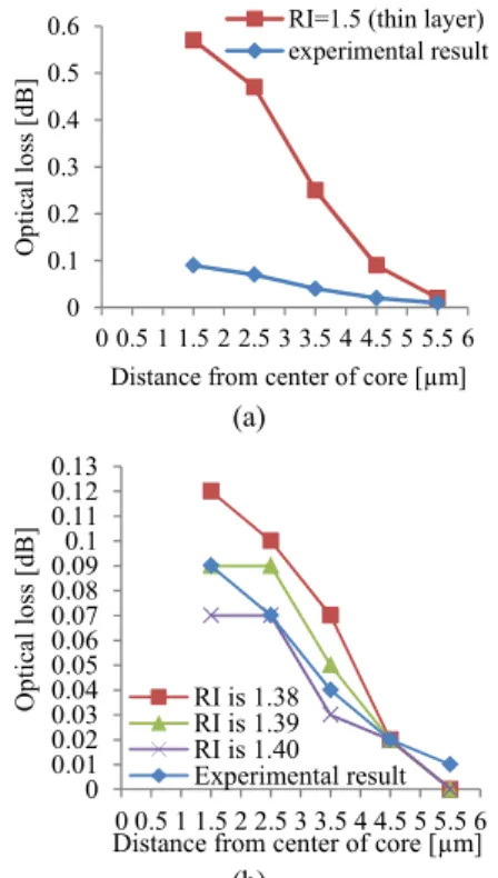 Fig. 6 Comparison to reflective index in optical loss.