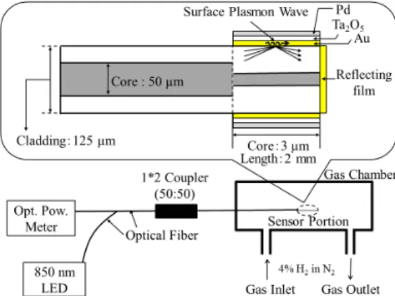 Fig. 2 Real-time response in the optical loss  changes of the hetero-core hydrogen SPR tip  sensor with multi-layer films of 25 nm  Au/60nm Ta 2 O 5 /5nm Pd for 0- and 4-% H 2 