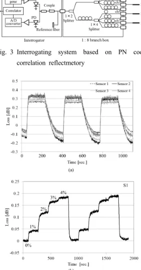 Fig. 3 Interrogating system based on PN code  correlation reflectmetory