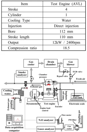 Table 1 Test engine specification