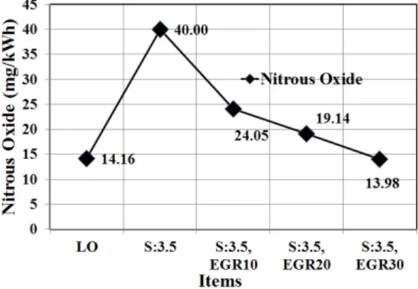 Fig. 6 Variation of sulfur dioxide according to  sulfur additives and EGR ratios 