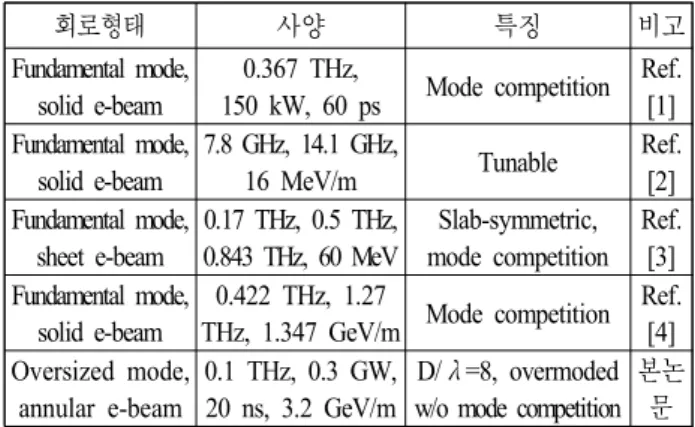 Fig. 6.  FFT(operating  frequency).