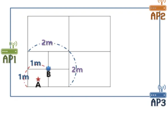그림 2. 일반적인 핑거프린트 환경 구축의 문제점 Fig. 2. Problem  in  fingerprint  environment.