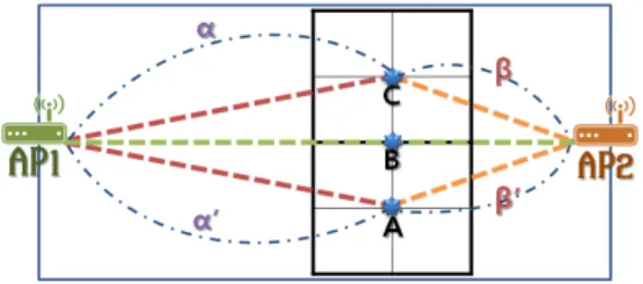 그림 4. 2대의 Wi-Fi  AP  사용시의 위치추정 문제 Fig. 4. Localization  problem  by  two  Wi-Fi  APs.
