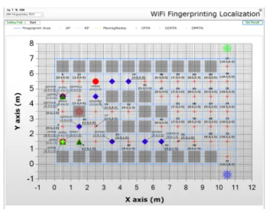 그림 11. 제안한 DMFPA의 성능분석용 시뮬레이터 Fig. 11. Simulator  for  performance  analysis  of  the  proposed  DMFPA.화,  위치 추정된 Difference  Means  참조구역 변수 ()는 로  각각  초기화한다