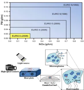 Fig. 2 Micro explosion process of emulsified fuel in  combustion chamber 6) 따라서 본 연구에서는 경유와 과산화수소가 혼 합된 에멀젼연료의 증발특성해석 연구를 위해 액 적증발실험과 에멀젼연료의 혼합기형성과정의 특 성 해석을 위한 기초적 액적증발 수치해석을 실 시하였다