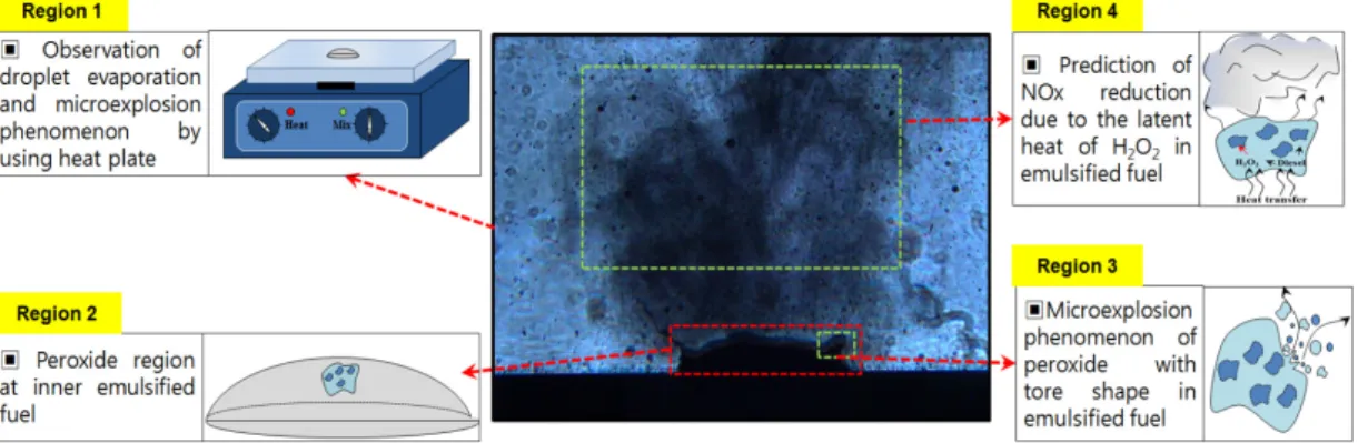 Fig. 4 Kinematic viscosity change in emulsified  blended fuels 3. 결과 및 고찰 3.1 에멀젼연료 액적 거동특성의 실험 해석 Figs