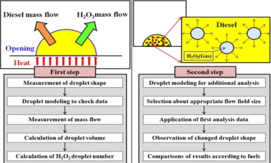 Fig. 10 Algorithm of numerical analysis for emulsified fuel droplet    실시하였다.  본 수치해석에서는 에멀젼연료의 수 치적 접근법을 2가지로 계획하였다