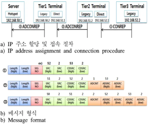 그림 2. 단말 및 서버간 접속 절차 및 메시지 형식 Fig. 2. Connection  procedure  and  message  format  among  a  server  and  terminals