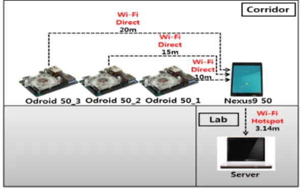 그림 13. 3대의 오드로이드 단말기에 대한 패킷 흐름 Fig. 13. Packet  flow  for  three  ordroid  terminal따라서 영상관리시스템에서 영상 데이터로 인한 트래픽 폭주를 막기 위해서는 단말에서의 영상 압축률을 10%로,  영상 크기를 680×480으로 설정하는 것이 요구된다