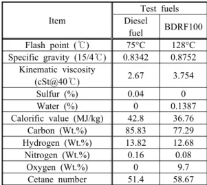 Table 1 Properties of test fuels 