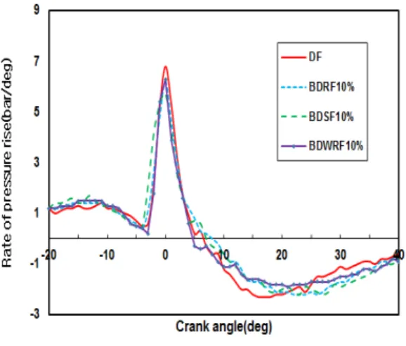 Fig. 5 Rate of pressure rise on various biodiesel  blend fuel 20% at 1,800rpm 3.3 열발생율 Figs
