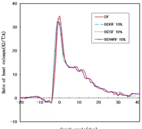 Fig. 6 Rate of heat release on various biodiesel  blend fuel 10% at 1,800rpm and load 100%