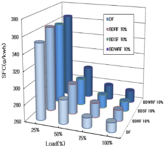 Fig. 10 Brake specific fuel consumption on various   biodiesel blend fuel 10% at 1,800rpm