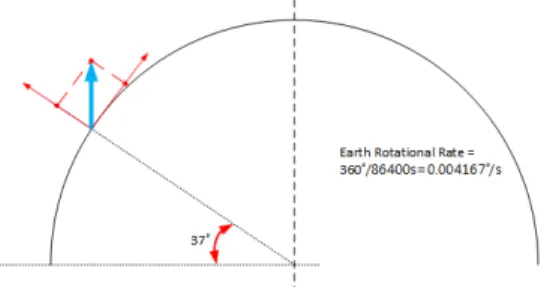 Fig. 1 Estimation on earth rotation rate
