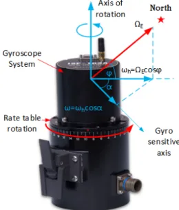 Fig. 3 The north-finding system, with the axis of  sensitivity parallel to the horizontal  component of the Earth’s rate vector