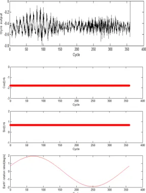 Fig. 7 Earth azimuth ratation according to the gyro  data 1rps 설정한 주기에 맞춰 자이로센서의 출력이 지구의 진북을 가리키는 데이터로 나오는 것을 확인할 수 있다