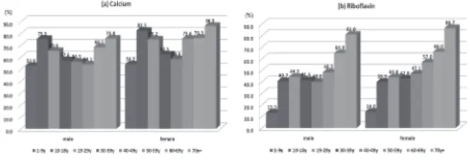 Fig. 1.  Prevalence of metabolic syndrome by age and sex among Koreans  ( KCDC, 2011)