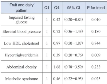 Table 3. Odds Ratios (OR) for metabolic abnormalities by dietary patterns among Korean adolescents (Joung et al., 2012) Rice &amp; kimchi Noodle &amp; mushroom Bread, meat, fruit, &amp; milk