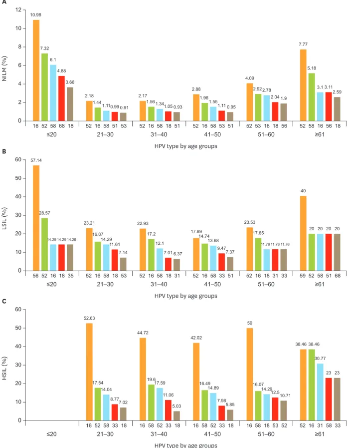 Fig. 2. Age-related distribution of HPV infection. Top 5 most frequent HPV genotypes in different age groups of (A) NILM patients; (B) LSIL (CIN1) patients; (C)  HSIL patients (CIN2 and CIN3); and (D) cervical cancer