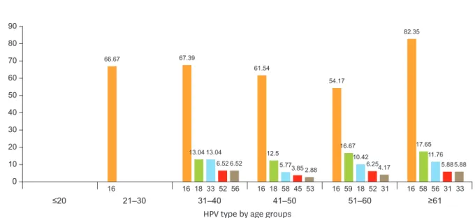 Table 2. Compare HPV infection and TCT with pathological diagnosis (n=10,442)