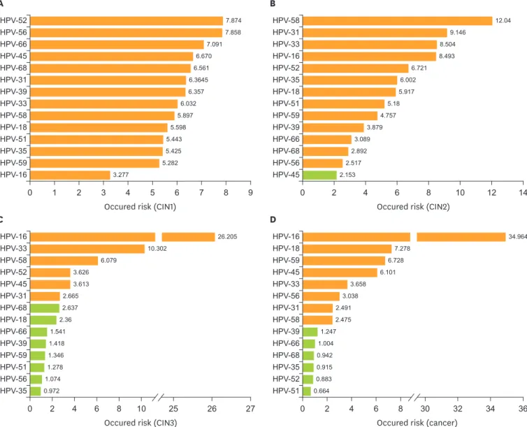 Fig. 3. Cumulative occurred risk of HR-HPV genotype for cervical lesions. Cumulative occurred risk of each HPV genotype: in patients with (A) a pathologically  diagnosed CIN1; (B) CIN2; (C) CIN3; and (D) invasive cervical cancer