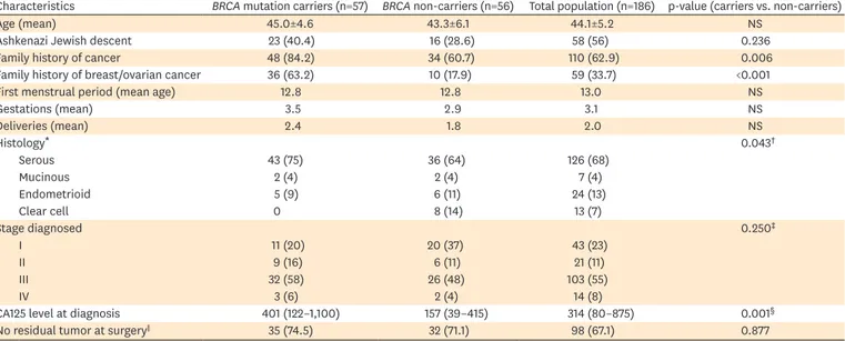Table 1. Patient and disease characteristics in BRCA mutation carriers and non-carriers