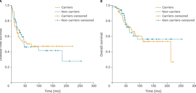 Fig. 2. DFS (A) and OS (B) in BRCA mutation carriers vs. non-carriers. Median DFS was 46.2 months for non-carriers and 73.4 months for BRCA mutation carriers  (p=0.910); median OS was not reached for non-carriers and was 213.7 months for BRCA mutation carr