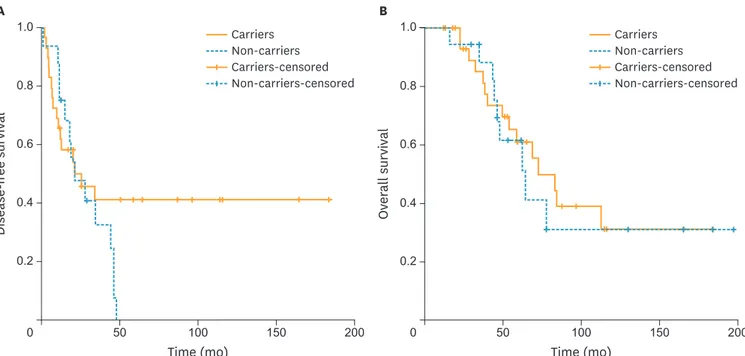 Fig. 3. DFS (A) and OS (B) in advanced, high-grade serous, and endometrioid ovarian cancer: BRCA mutation carriers vs