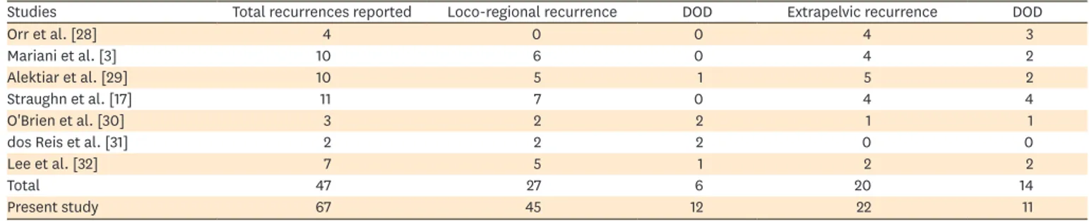 Table 4. The absolute number of recurrences, site of recurrence, and outcome of patients with recurrent low-risk EC reported in the English literature
