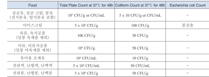 Table 2. Microbiological Standard of Malaysia