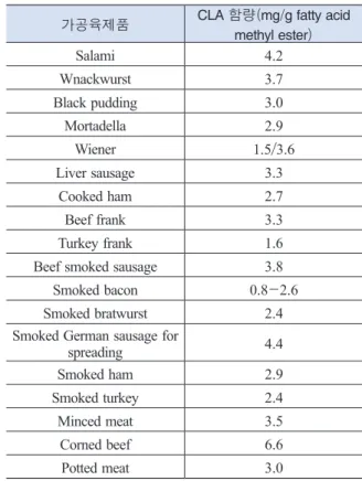 표 3.  가공육제품에  존재하는  공액리놀레산  함량(mg/g  fatty  acid methyl ester)