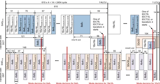 Fig. 2. Timing  chart  for  entire  intra  prediction  and  transform나머지 인코딩 과정을 위해 사용된다