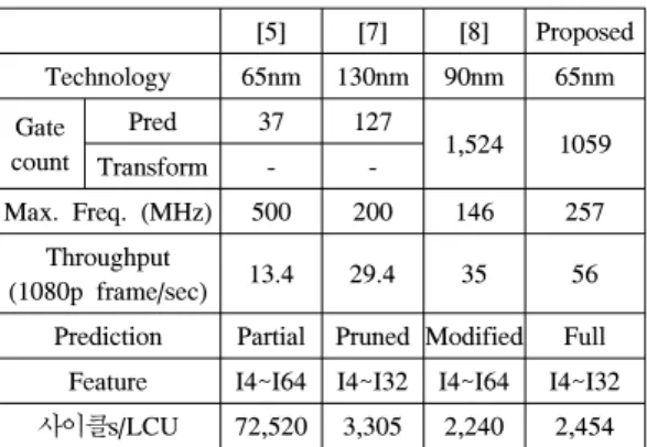 Table 1. Comparison  of  intra  prediction  implementation개의 4x4  블록이 저장되어 있는 BUFrecon  위치에 덮어  쓴다