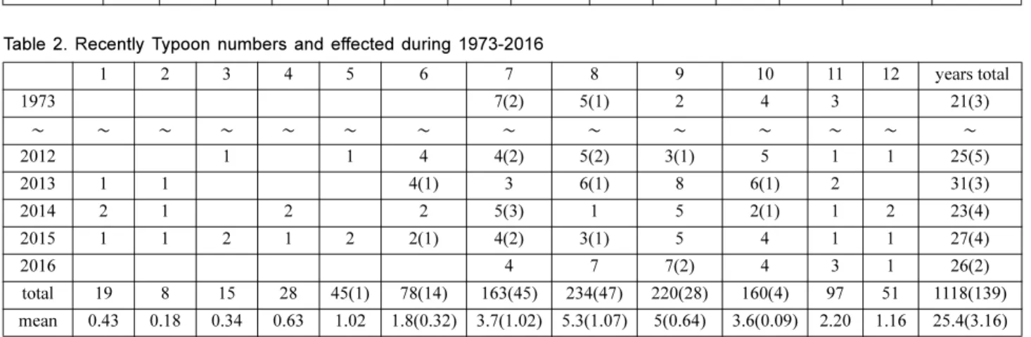 Table 2. Recently Typoon numbers and effected during 1973-2016