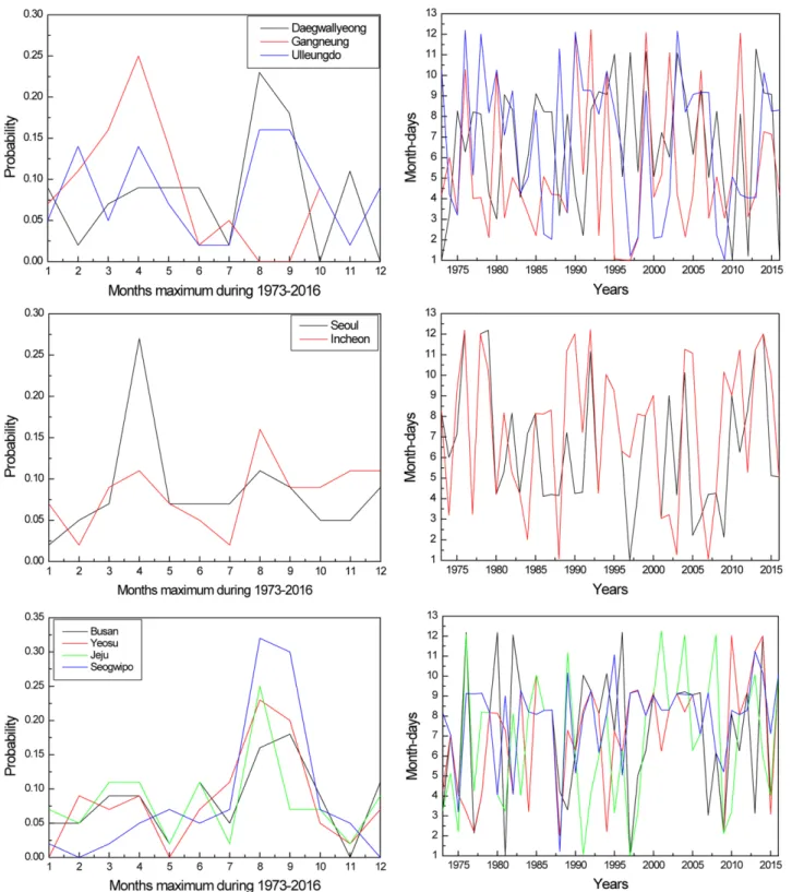 Fig. 2. Probability for months maximum during 1973-2016