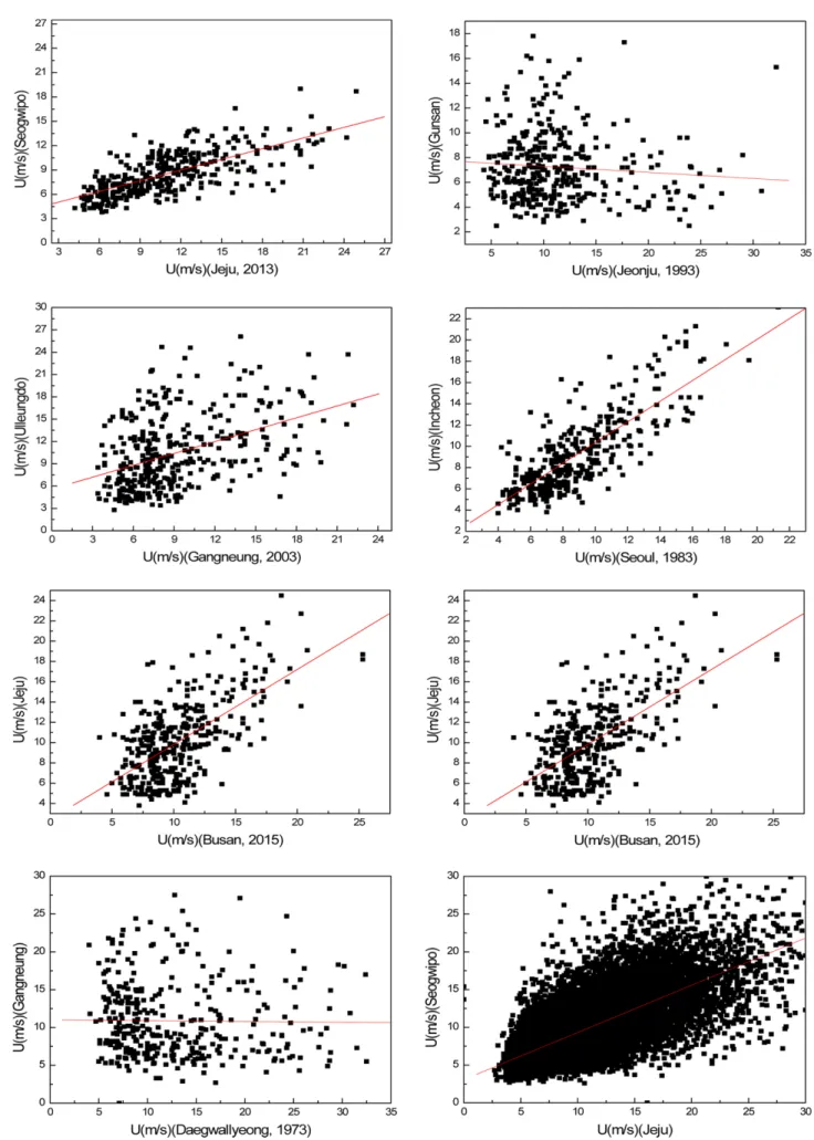 Fig. 4. Correlation coefficient of each near points