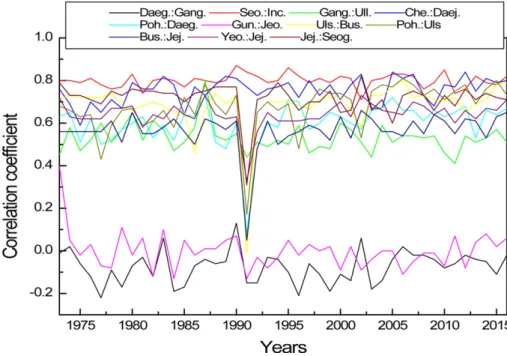 Table 5. Turbulence characteristics of each points during 1973-2016 (mean values)
