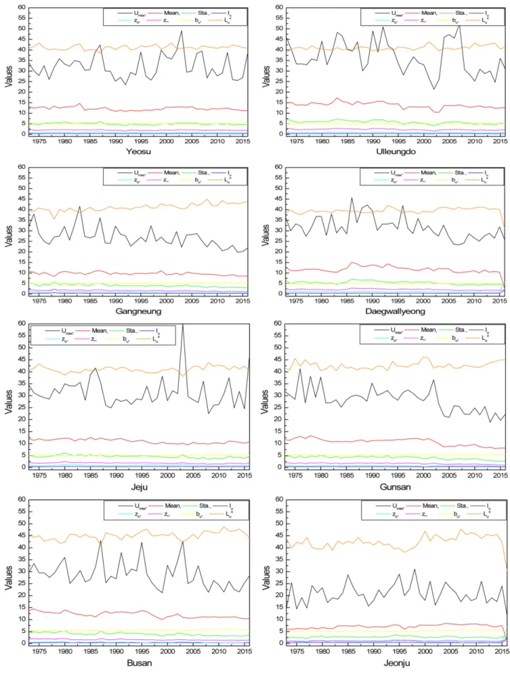 Fig. 6. Turbulence characteristics of each points during 1973-2016