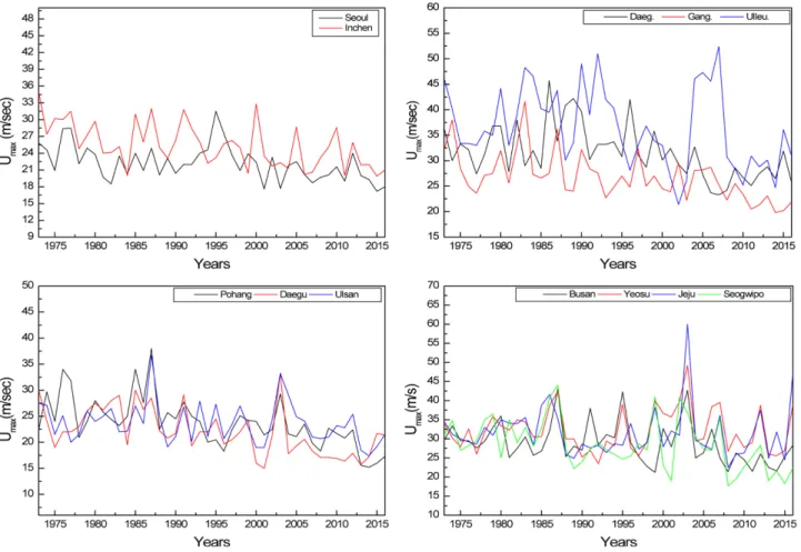 Fig. 7. Annual instantaneous maximum wind velocity of each points during 1973-2016