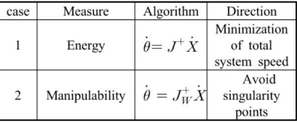 Table 2 Two case of optimization method  case Measure Algorithm Direction