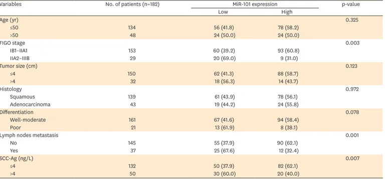Table 1. Correlation of clinicopathological characteristics and serum miR-101 expression in the cervical cancer patients